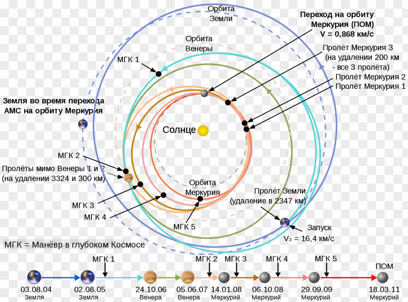 Earth MESSENGER Exploration Of Mercury Trajectory Planetary Flyby Gravity Assist PNG