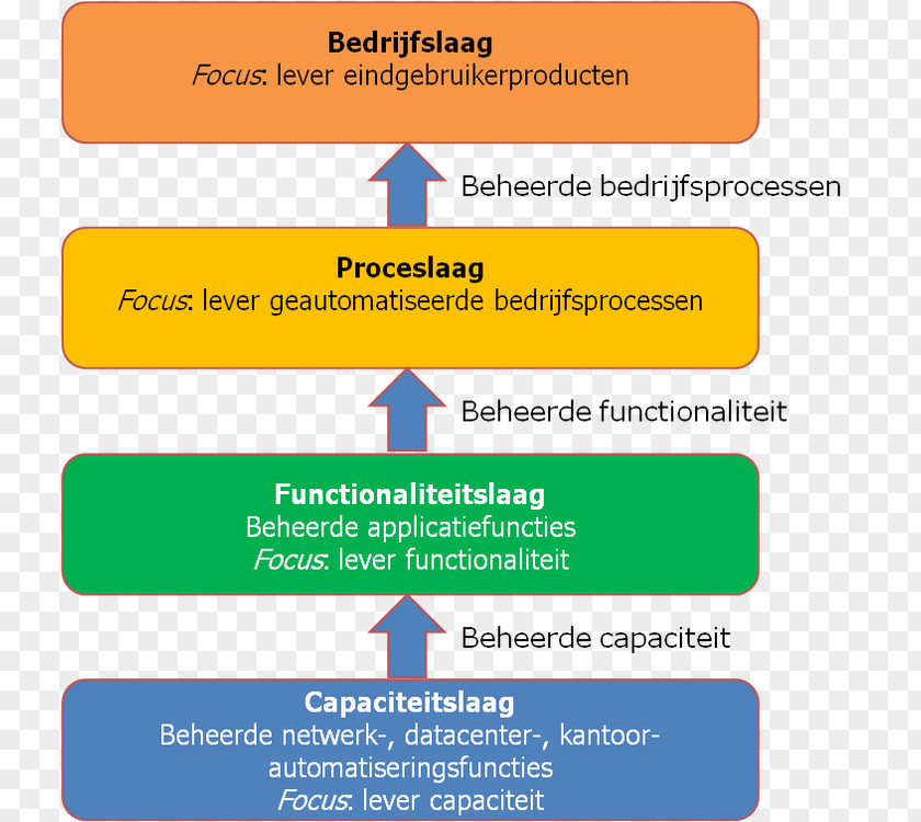 Focus Word Organization Dutch Language TM Forum Responsibility Assignment Matrix Font PNG