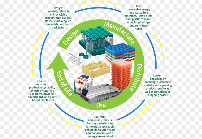 Recyclable Resources Recycling Product Design Sustainable Plastic PNG