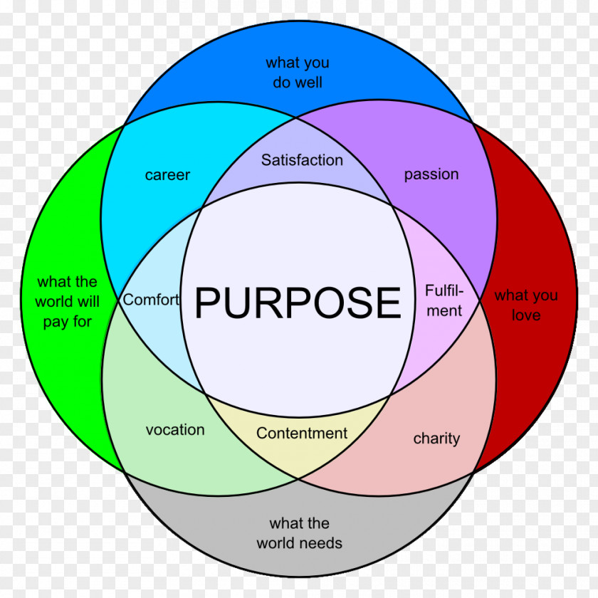 Wheel Decide Venn Diagram Career Job Schematic PNG