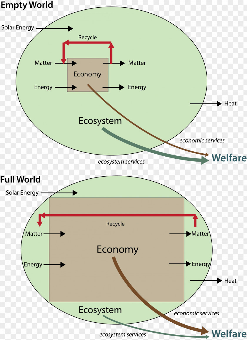 Natural Environment World Economy Ecological Economics PNG