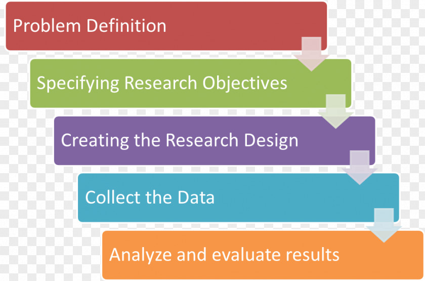 Process Steps Decision-making Models Marketing Research Buyer Decision PNG