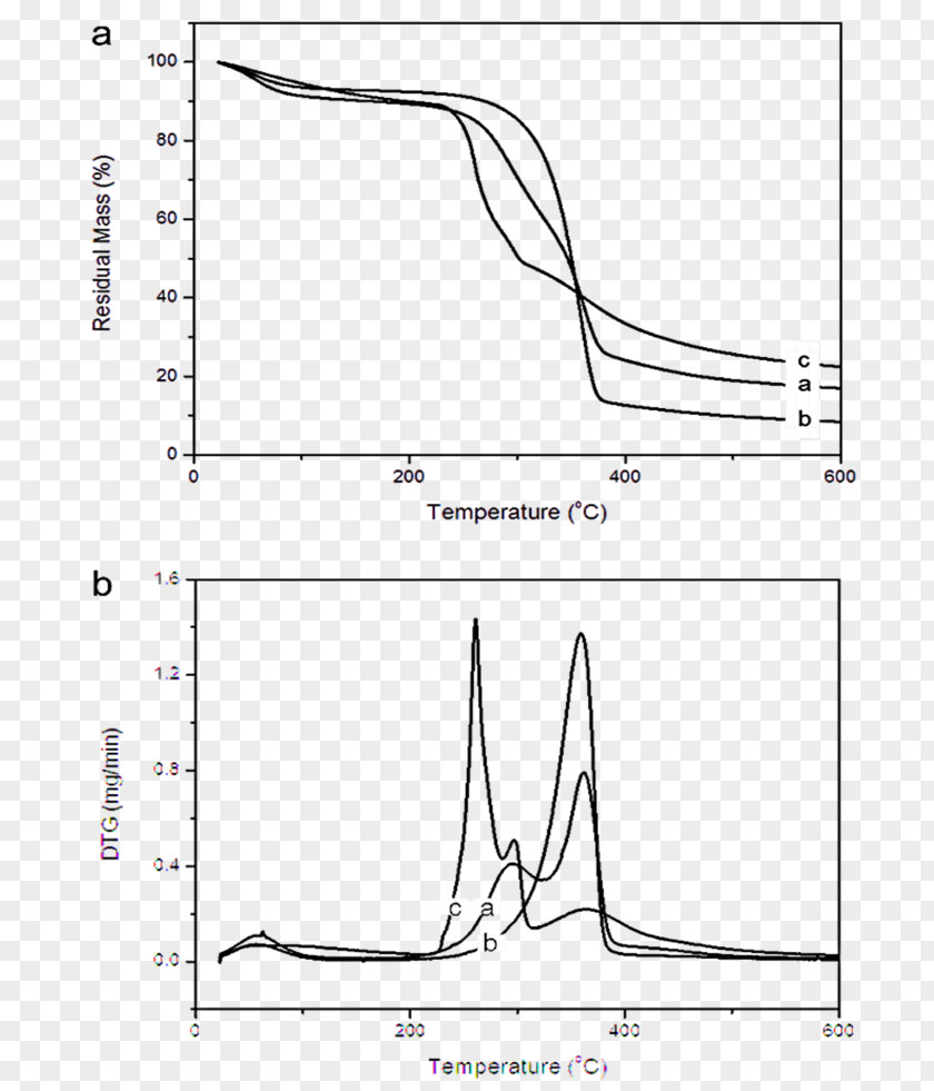 Article Curve Paper Nanocellulose Bagasse Thermal Analysis PNG