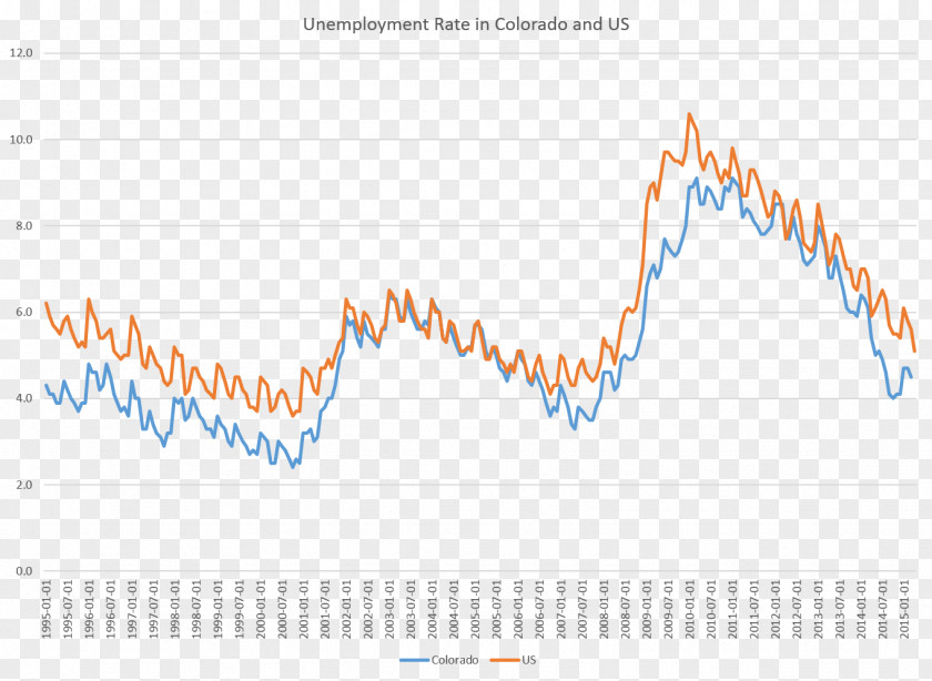 Unemployment Economy Of Colorado Economic System Investment PNG