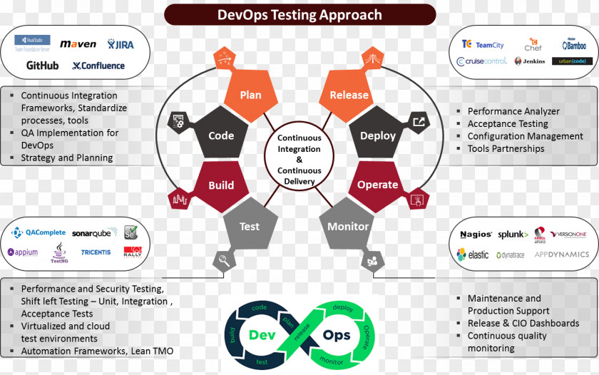 Agile Methodology Overview DevOps Continuous Integration Delivery Software Development Testing PNG