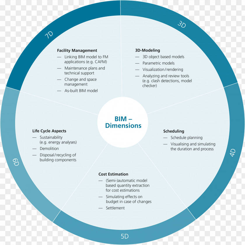 Performance Management Systems Design Diagnosis An Building Information Modeling Life-cycle Assessment Product Lifecycle DIGITAL&BIM Italia PNG