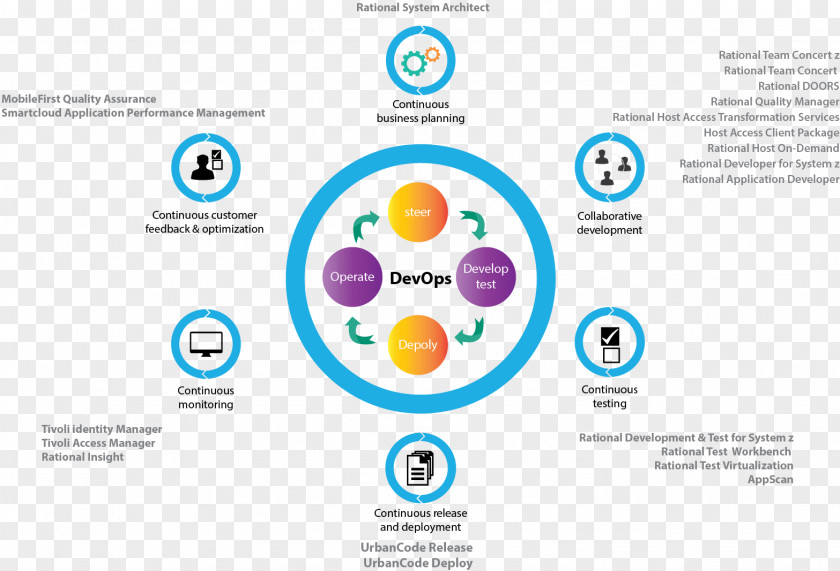 Ibm DevOps Software Developer Graphic Design IBM PNG