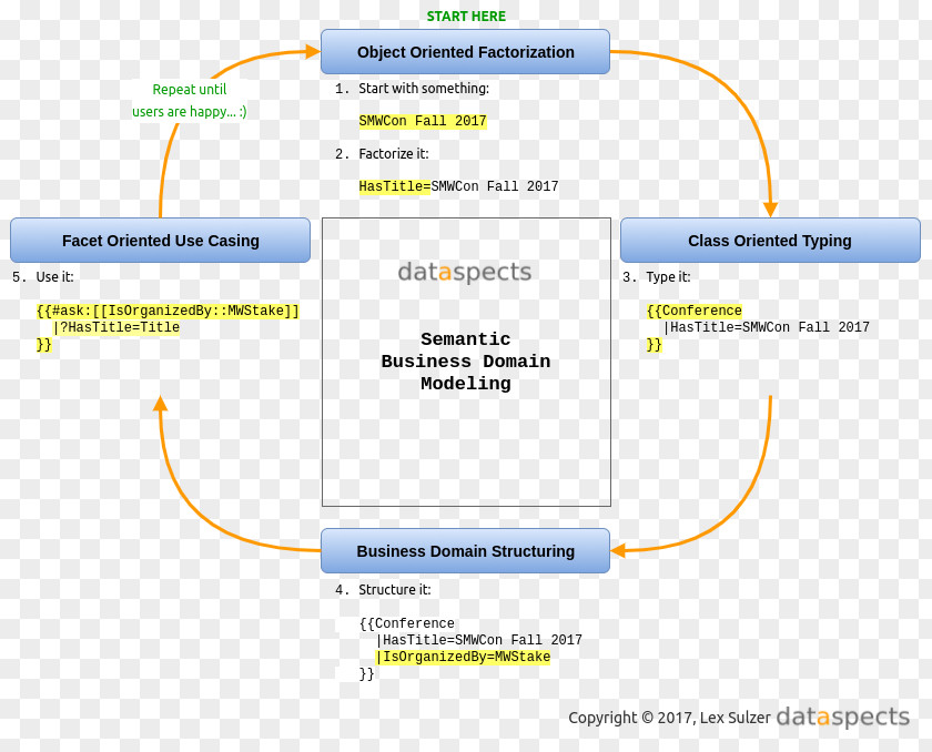 Semantics Ontology Information Conceptual Model Semantic Data PNG