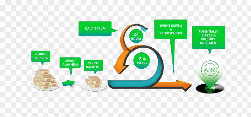 Scrum DevOps Agile Software Development Computer Organization PNG