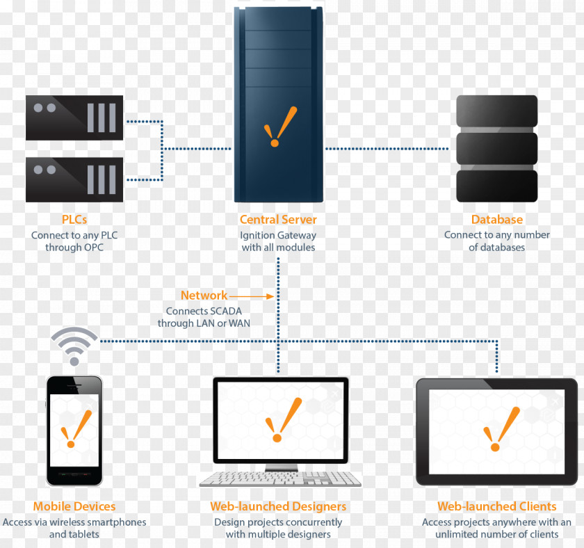 Good Sound Quality Ignition SCADA System Automation Diagram PNG