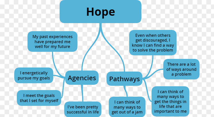 Science Hope Theory Mind Psychology Preparedness PNG