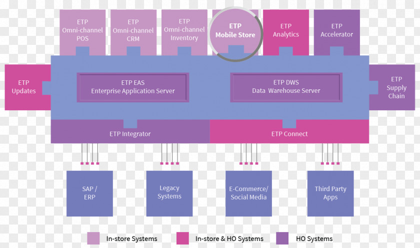 Business Omnichannel Point Of Sale Retail Computer Software PNG