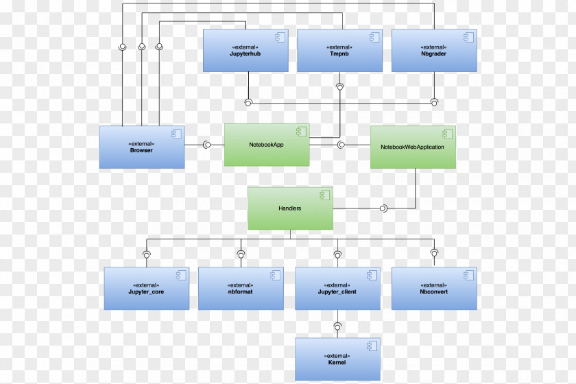 Jupyter Functional Software Architecture Diagram IPython PNG