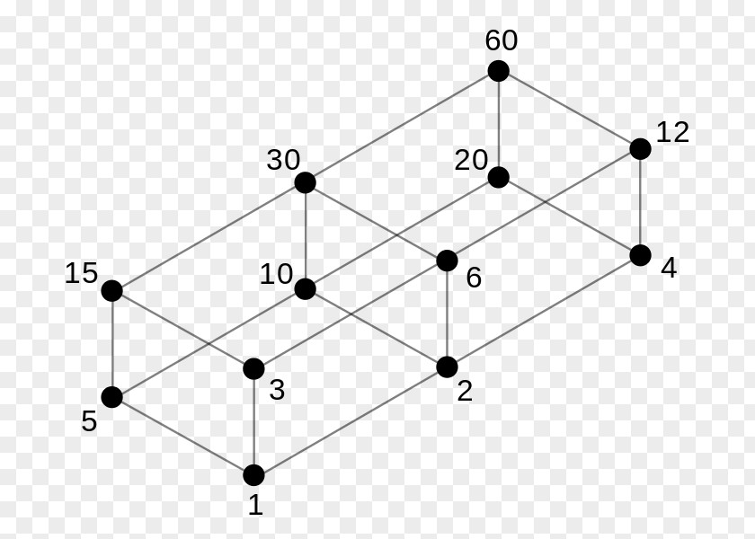 Amicable Hasse Diagram Divisor Order Theory Partially Ordered Set Mathematics PNG