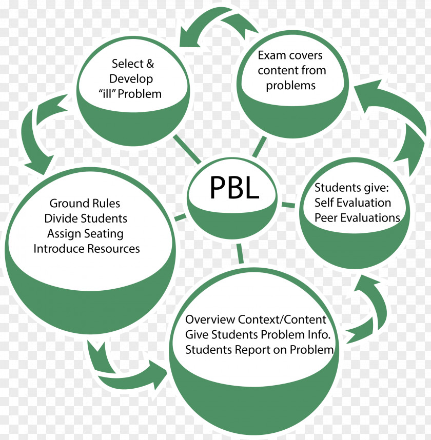 Experiment Procedure Problem-based Learning Project-based Problem Solving Inquiry-based PNG