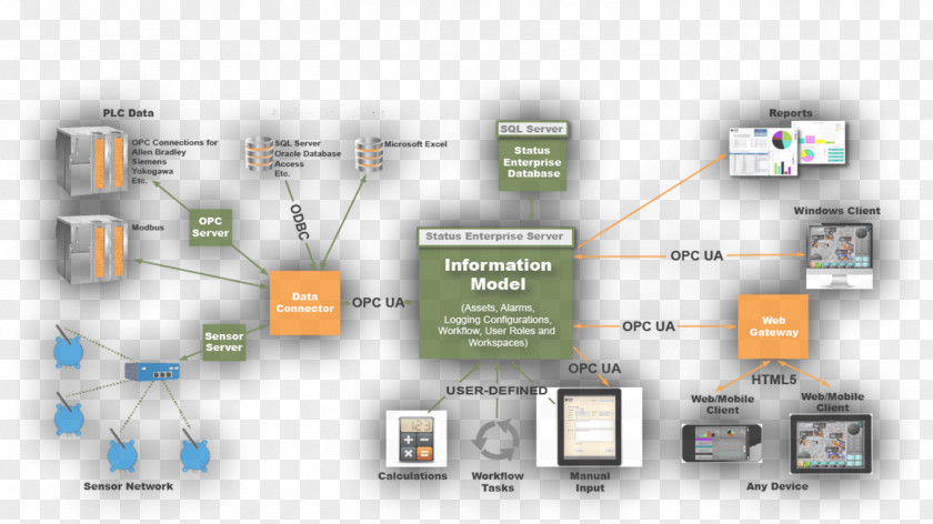 Software Network SCADA Diagram Industrial Control System PNG