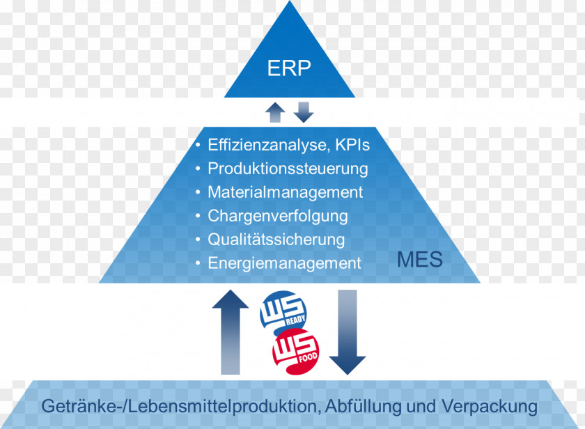 Weihenstephan Standards Automatisierungspyramide Betriebsdatenerfassung Manufacturing Execution System PPS-System PNG
