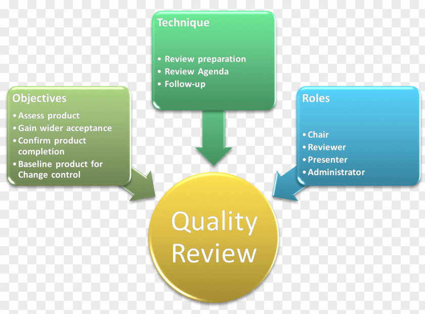 Marx's Theory Of Human Nature PRINCE2 Quality Management PNG