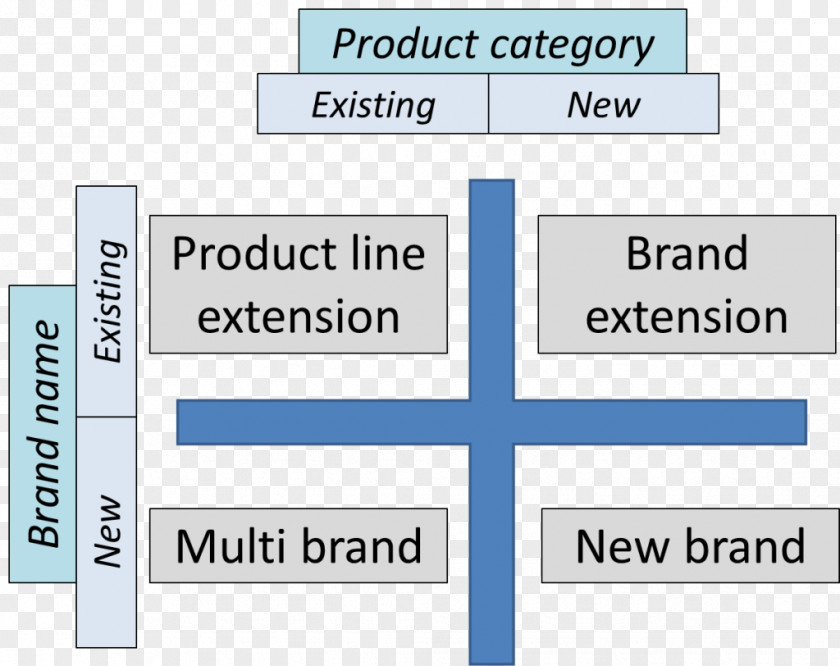 Marketing Brand Extension Strategy Strategic Management PNG