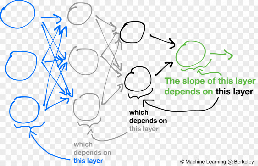 Slope Backpropagation Artificial Neural Network Circuit Deep Learning Machine PNG