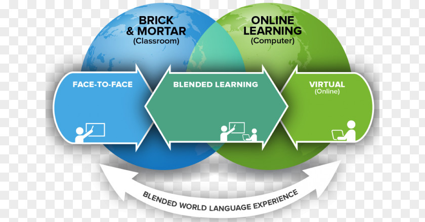 Language School Blended Learning Educational Technology Flipped Classroom PNG