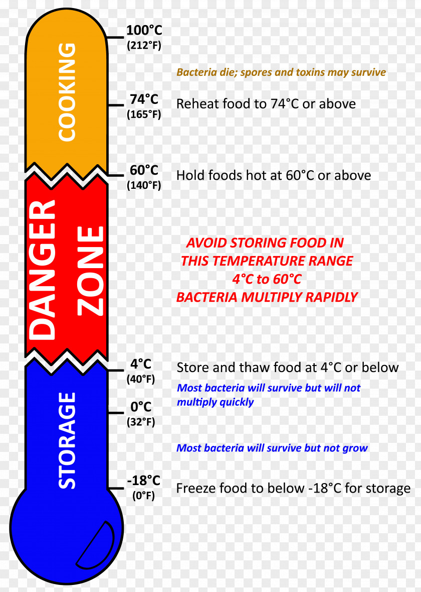 Danger Zone Food Safety Temperature Potentially Hazardous PNG