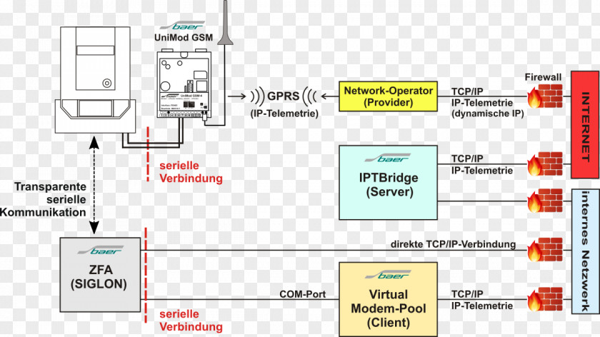 GSM Computer Software Internet Protocol IP Address Virtual Private Network General Packet Radio Service PNG