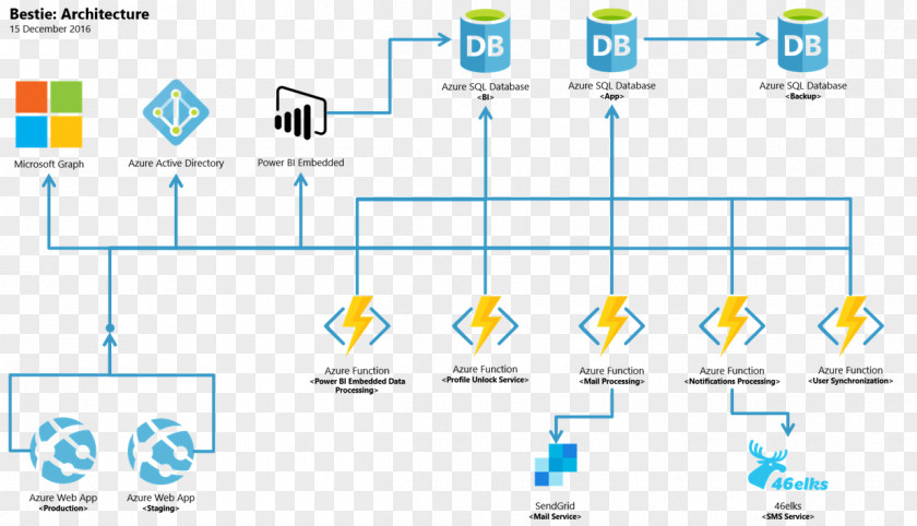 Tech Point Basemap Microsoft Azure Naming Convention Visual Studio Brand Organization PNG