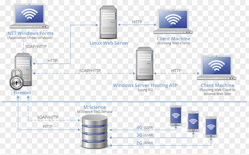 Web Services Computer Network PNG