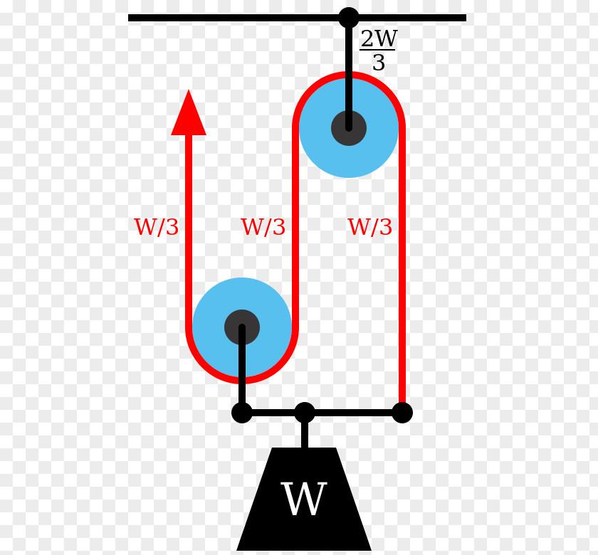 Work Pulley Mechanical Advantage Block And Tackle Simple Machine PNG