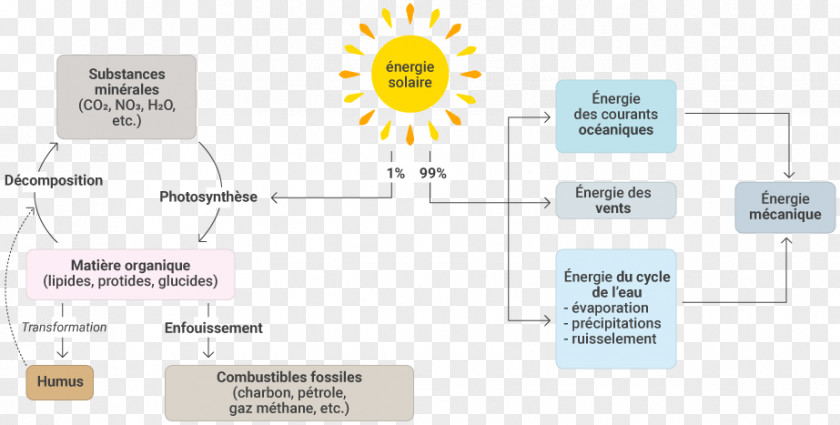 Energy Solar Fossil Fuel Petroleum PNG