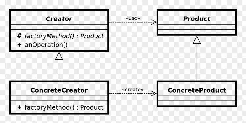 Factory Method Pattern Class Diagram Unified Modeling Language Document PNG
