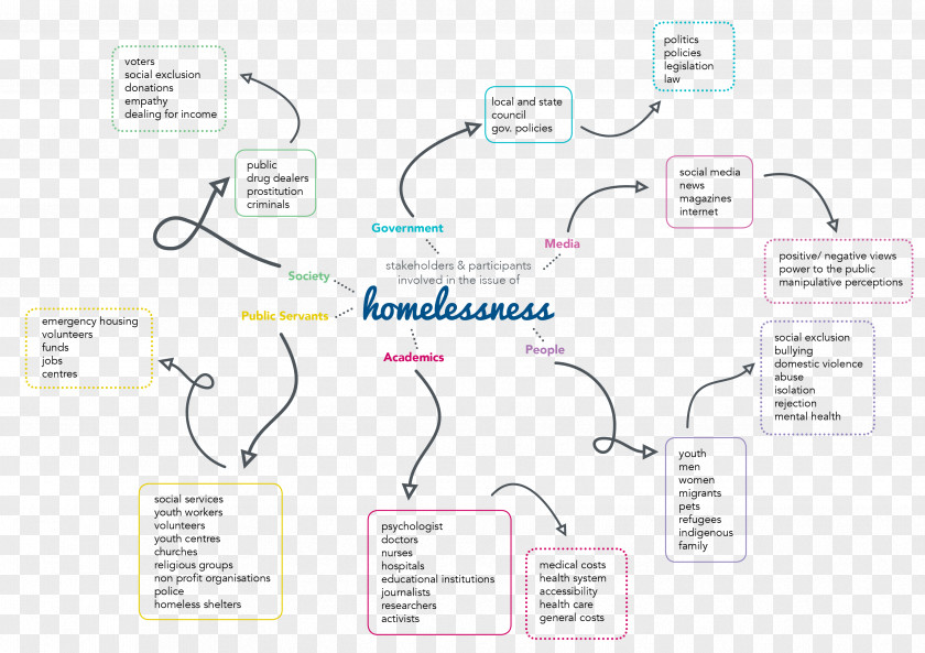 Youth Homelessness Stakeholder Analysis Brand Blog PNG