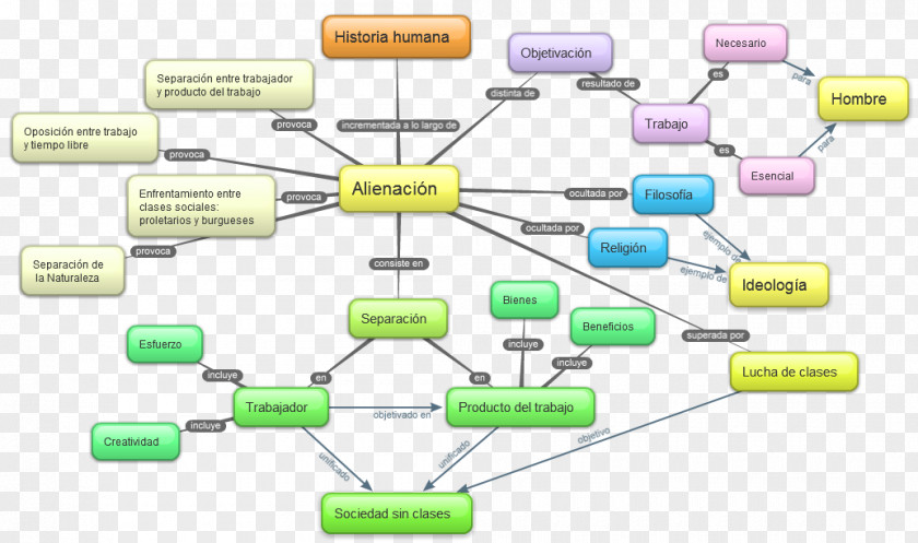 Marx's Theory Of Alienation Social Marxism Marxist Philosophy Ideology PNG