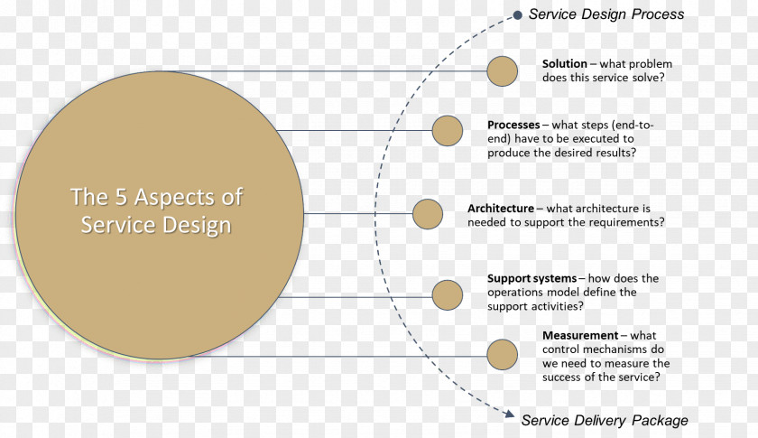 Design Deployment Management Process Validation Brand Change PNG