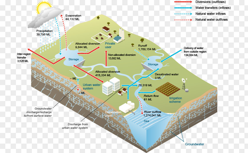 Water Surface Resources Groundwater Supply Network PNG