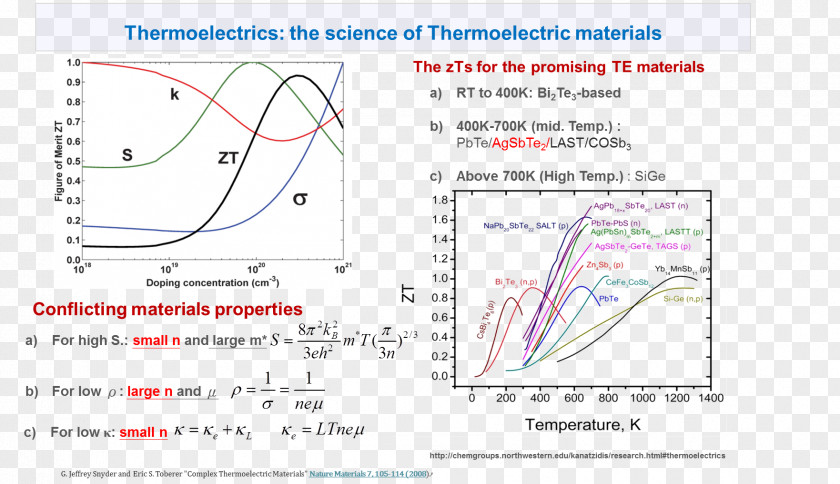 Line Figure Of Merit Thermoelectric Materials PNG
