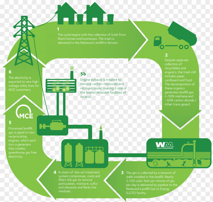 Energy Landfill Gas Waste-to-energy Renewable Power Station PNG