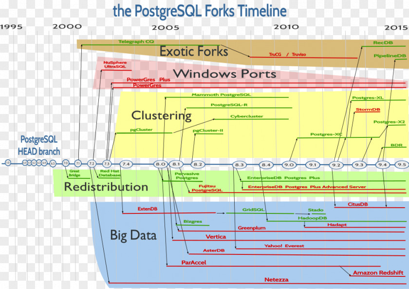 Timeline . PostgreSQL PL/pgSQL Relational Database Management System EnterpriseDB PNG