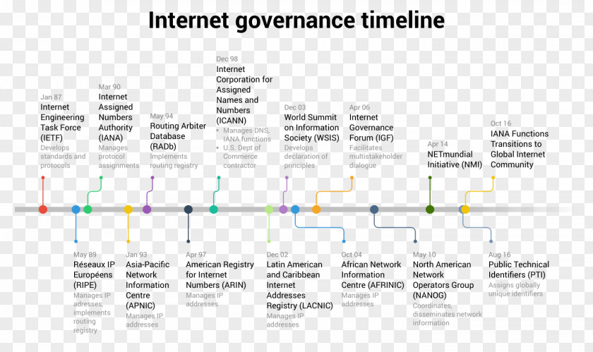 Internet Governance Forum History Of The Computer Network Diagram PNG