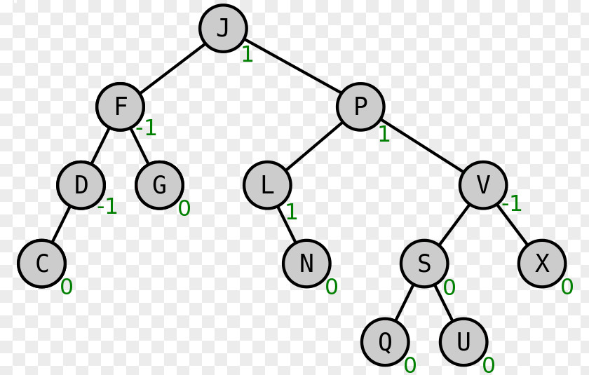 Tree AVL Binary Search Algorithm Computer Science PNG