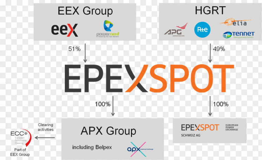 European Energy Exchange EPEX SPOT APX Group Powernext PNG