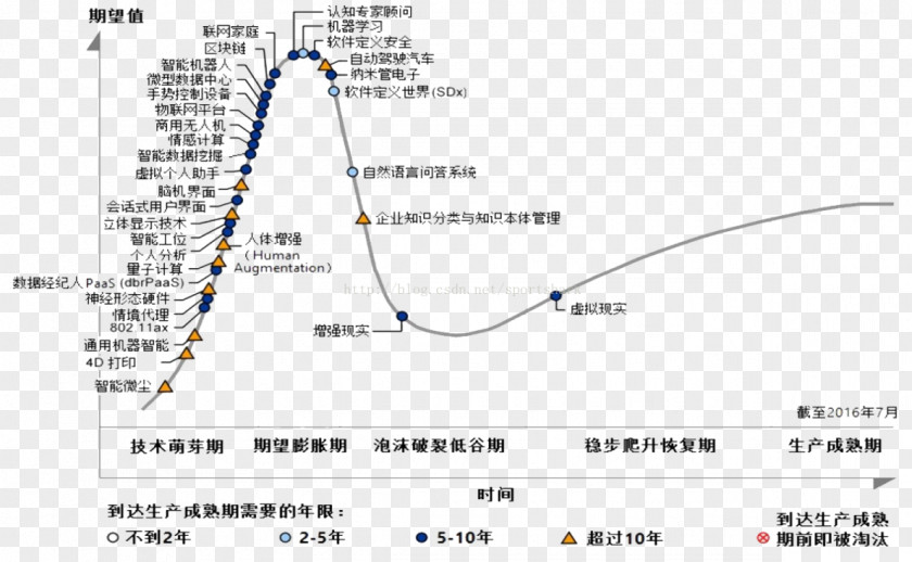 Technology Hype Cycle Information Blockchain Gartner PNG