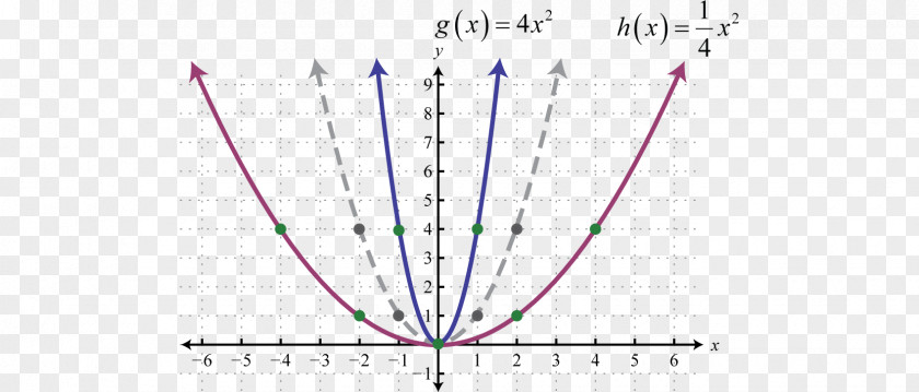Graph Quadratic Function Of A Dilation Rational PNG