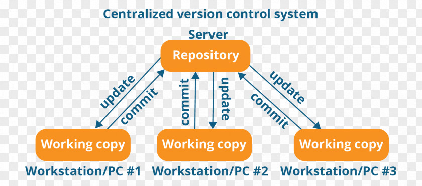 Github Distributed Version Control Git Concurrent Versions System Programmer PNG
