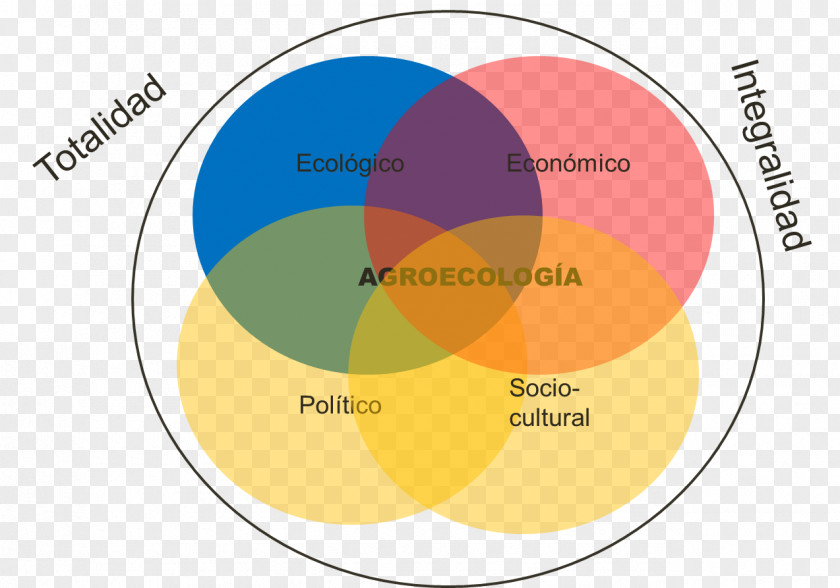 Design Agroecology Graphic Social Movement PNG