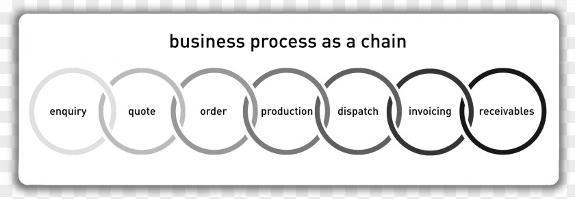 Business DIFOT Manufacturship Bottleneck One Link In A Chain PNG
