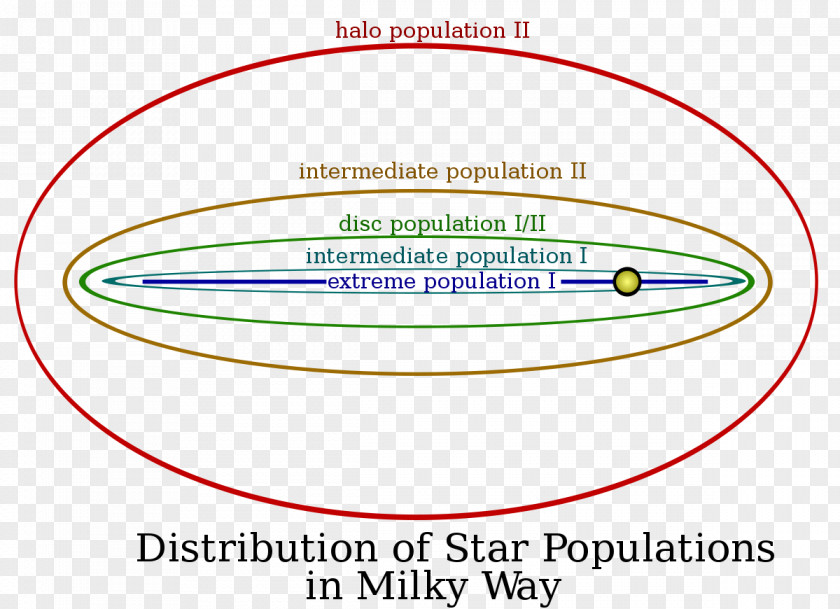 Star Stellar Population Milky Way Metallicity Circumstellar Habitable Zone PNG