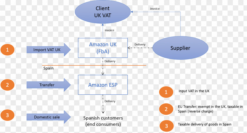 Amazon Tax European Union Value Added Value-added VAT Identification Number PNG