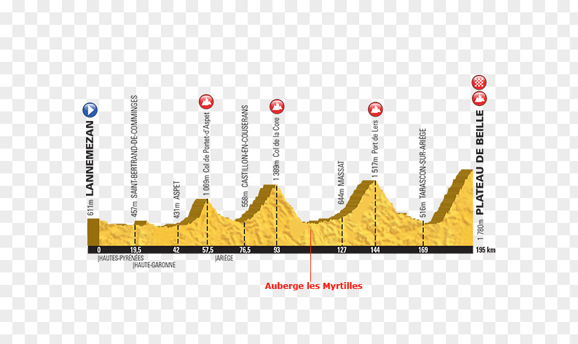 Cycling 2018 Tour De France Col Du Tourmalet 2015 Lourdes D'Aubisque PNG